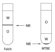 Lipid extraction for high throughput lipidomics Lipid extraction for high throughput lipidomics